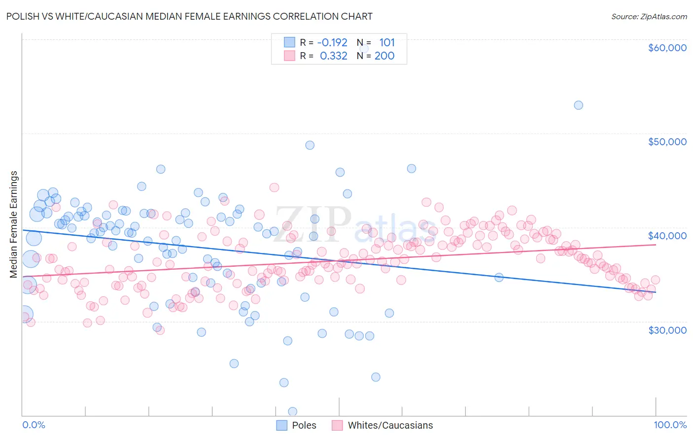 Polish vs White/Caucasian Median Female Earnings