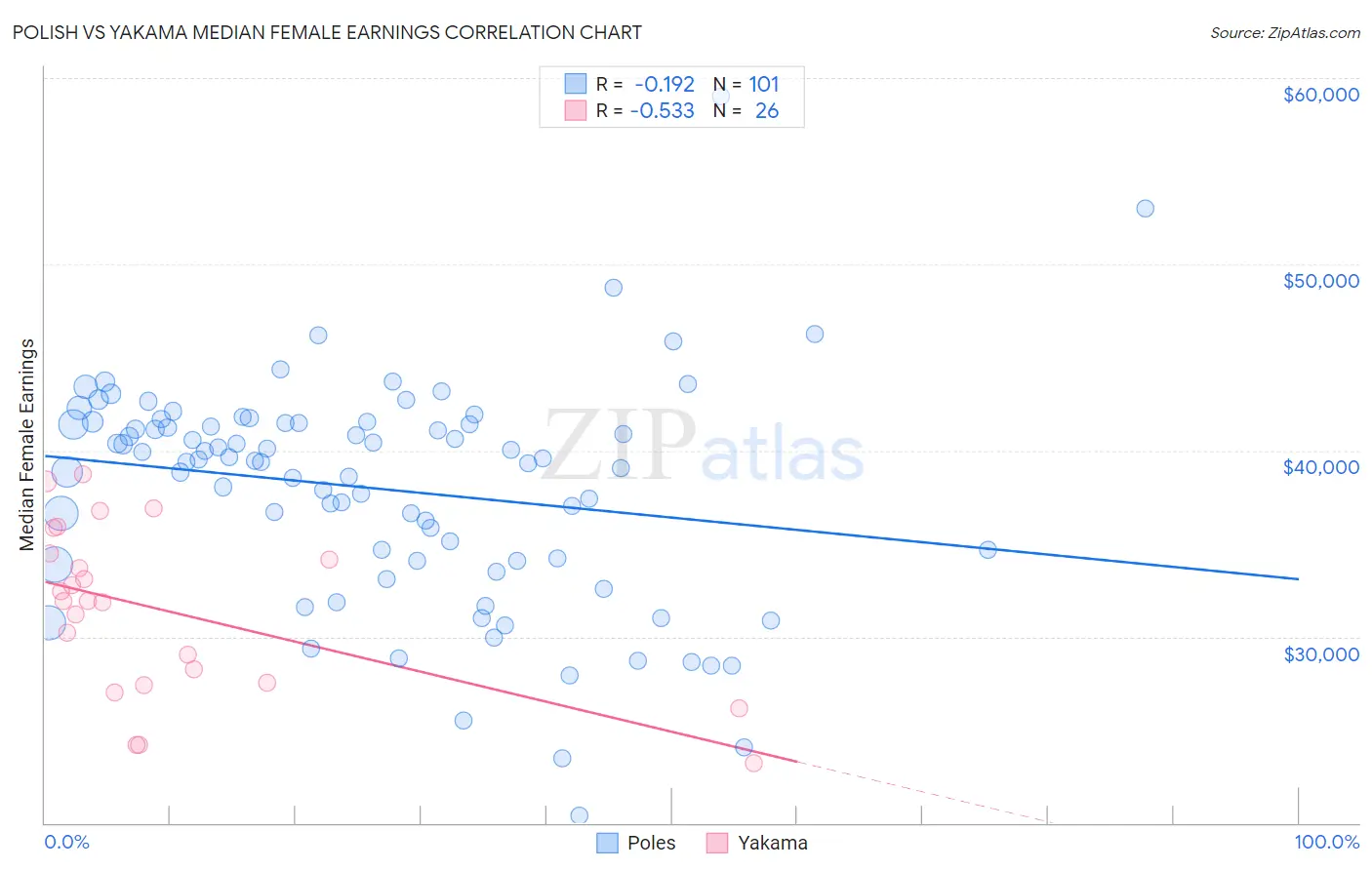 Polish vs Yakama Median Female Earnings