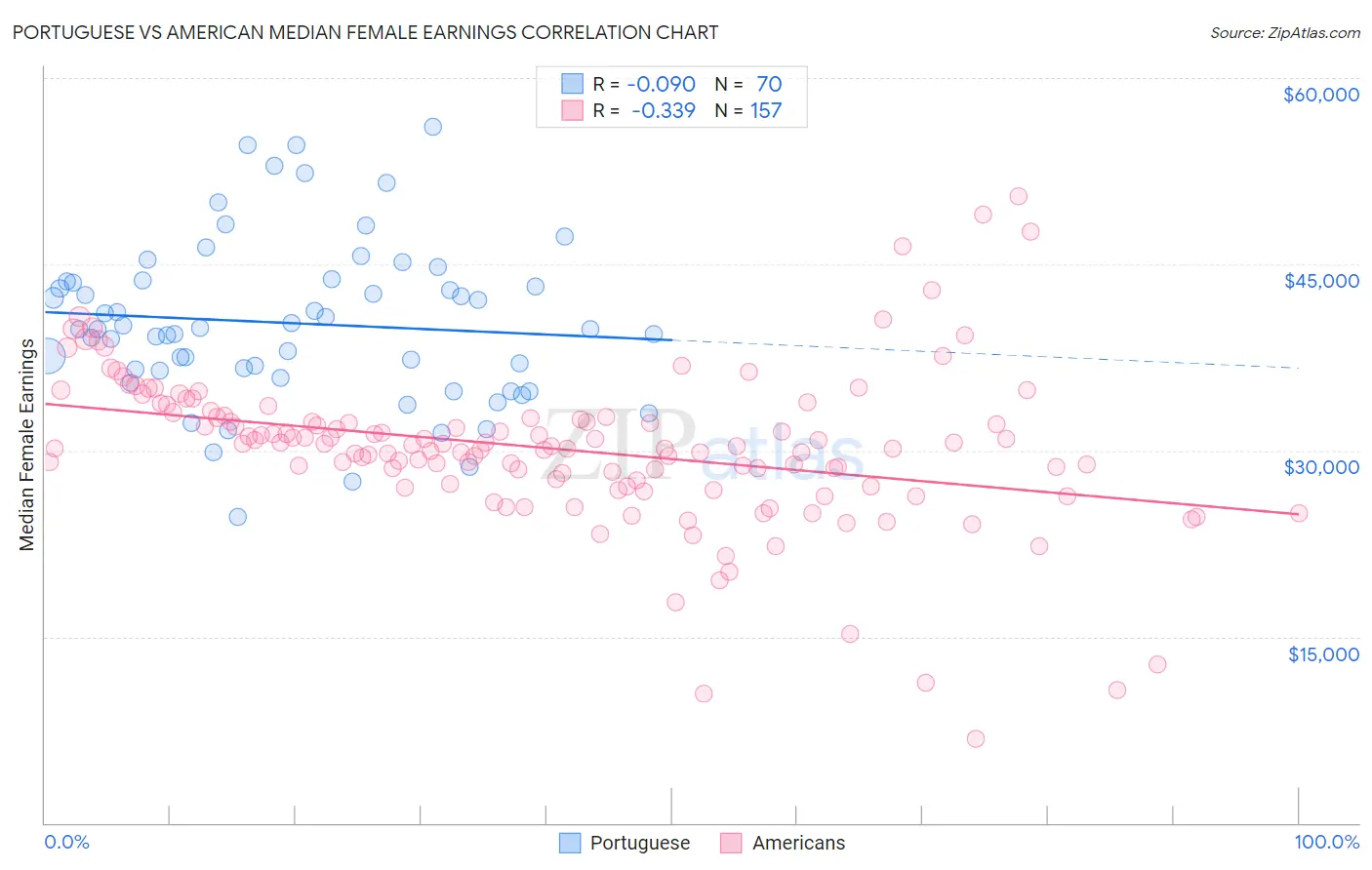 Portuguese vs American Median Female Earnings