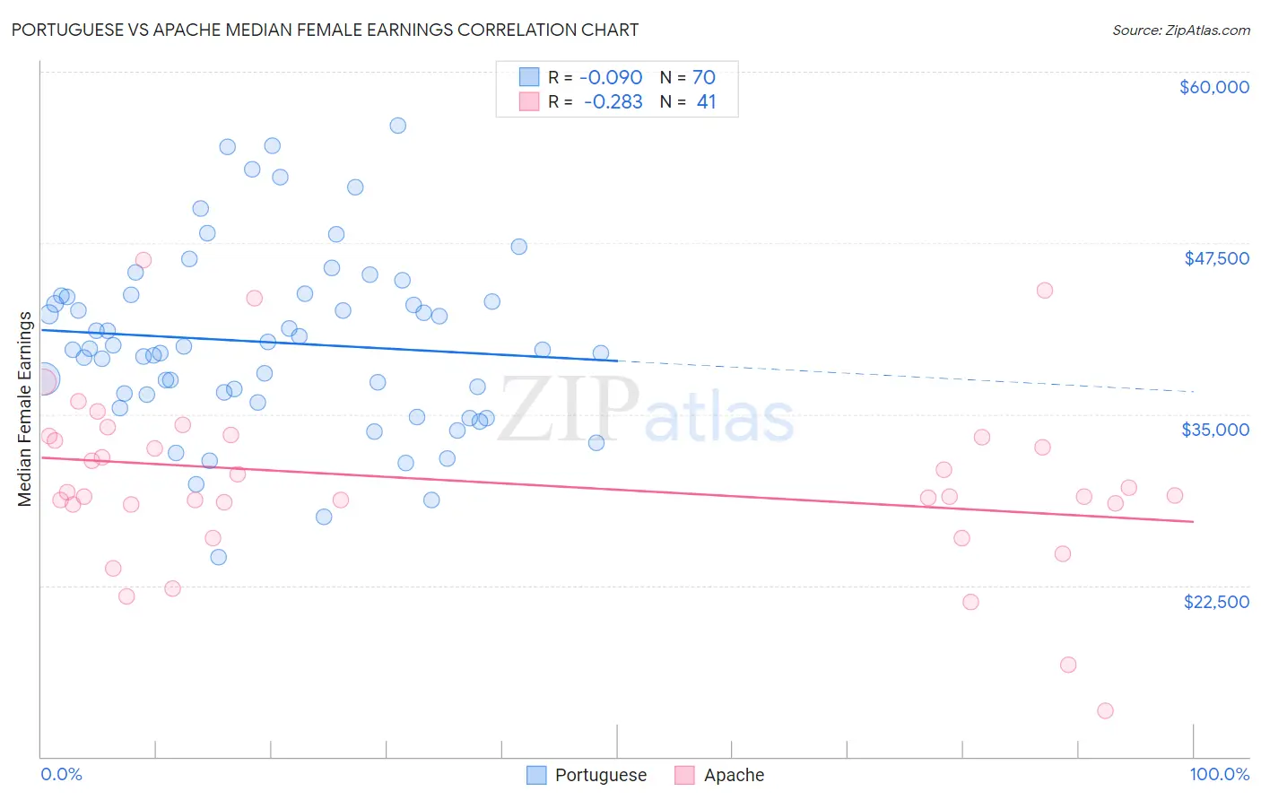 Portuguese vs Apache Median Female Earnings