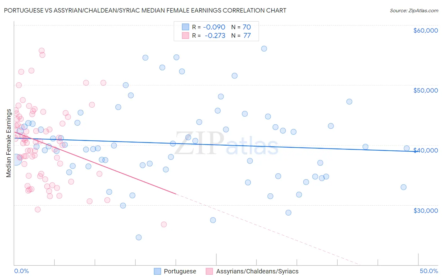 Portuguese vs Assyrian/Chaldean/Syriac Median Female Earnings