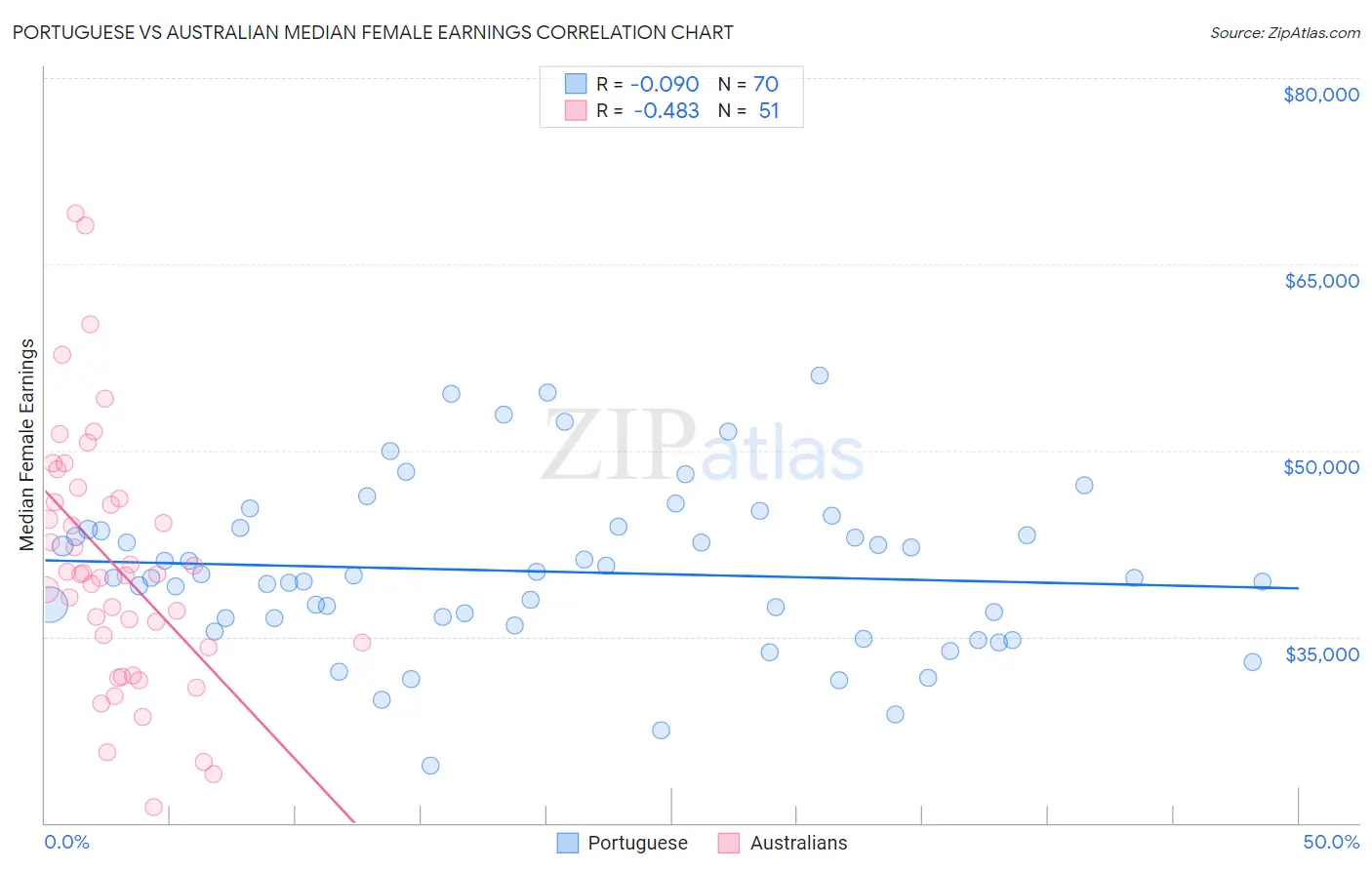 Portuguese vs Australian Median Female Earnings