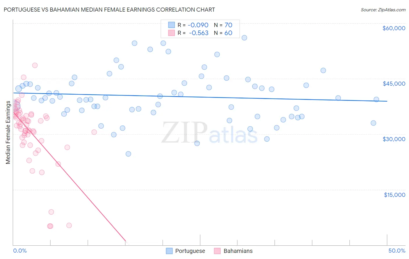 Portuguese vs Bahamian Median Female Earnings