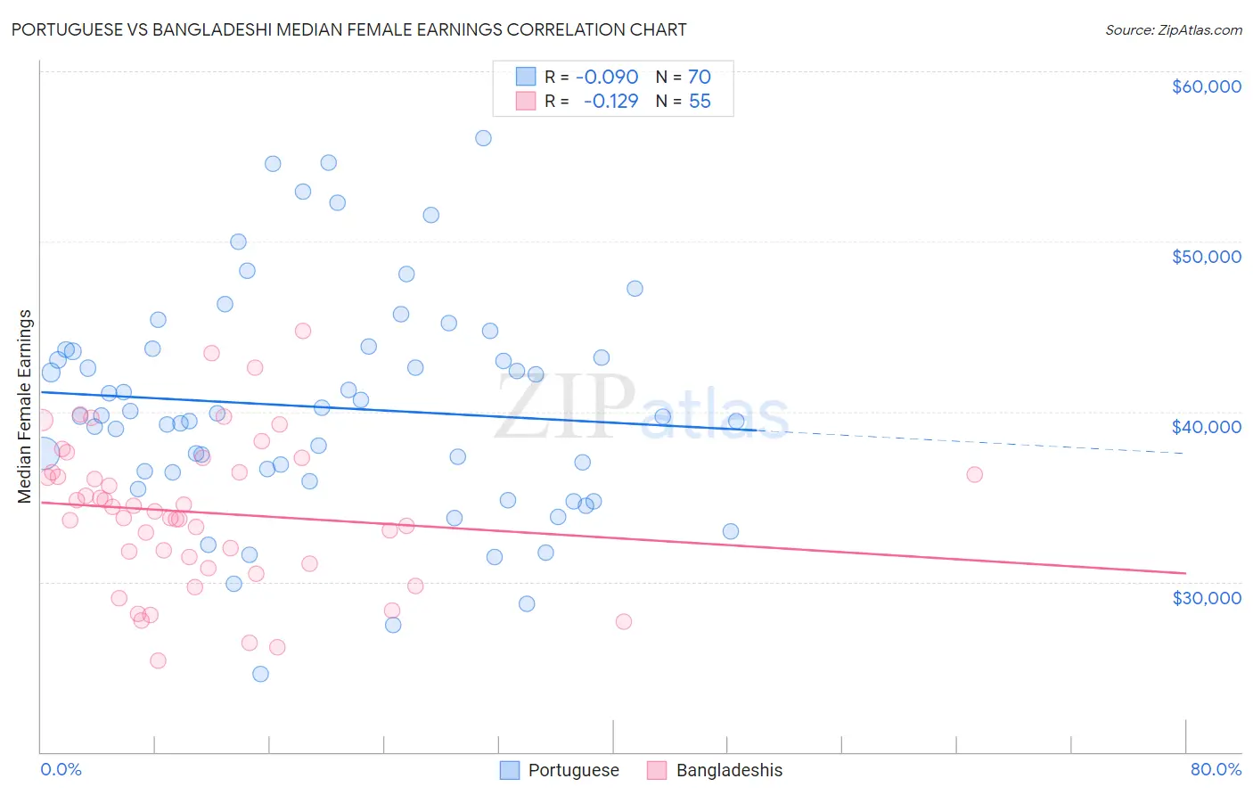 Portuguese vs Bangladeshi Median Female Earnings