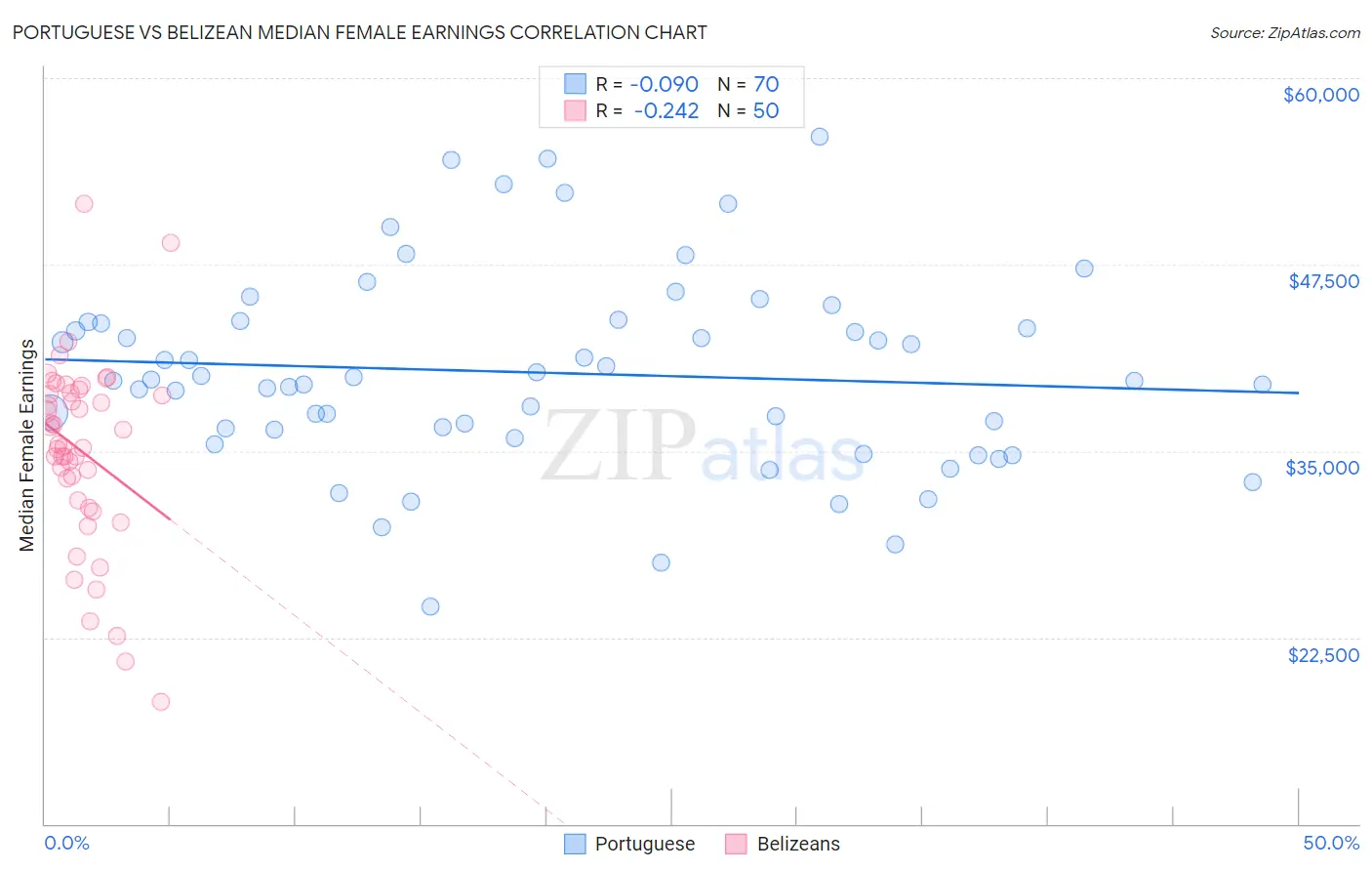 Portuguese vs Belizean Median Female Earnings