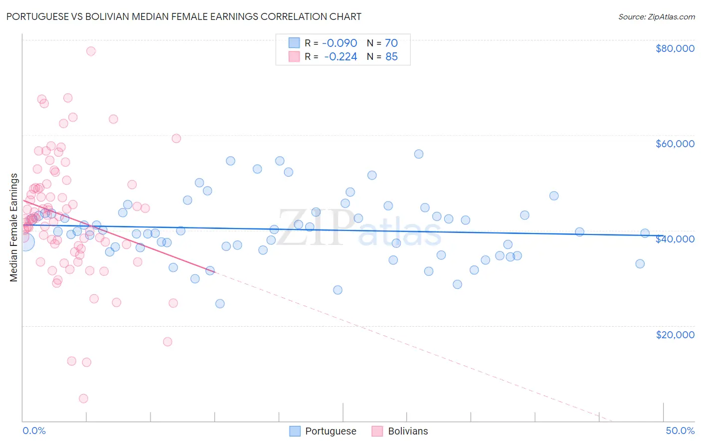 Portuguese vs Bolivian Median Female Earnings