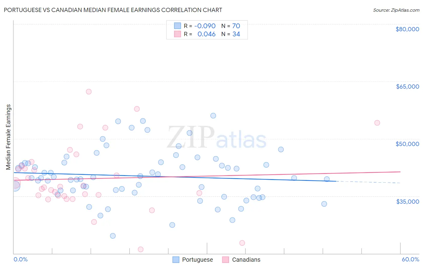 Portuguese vs Canadian Median Female Earnings