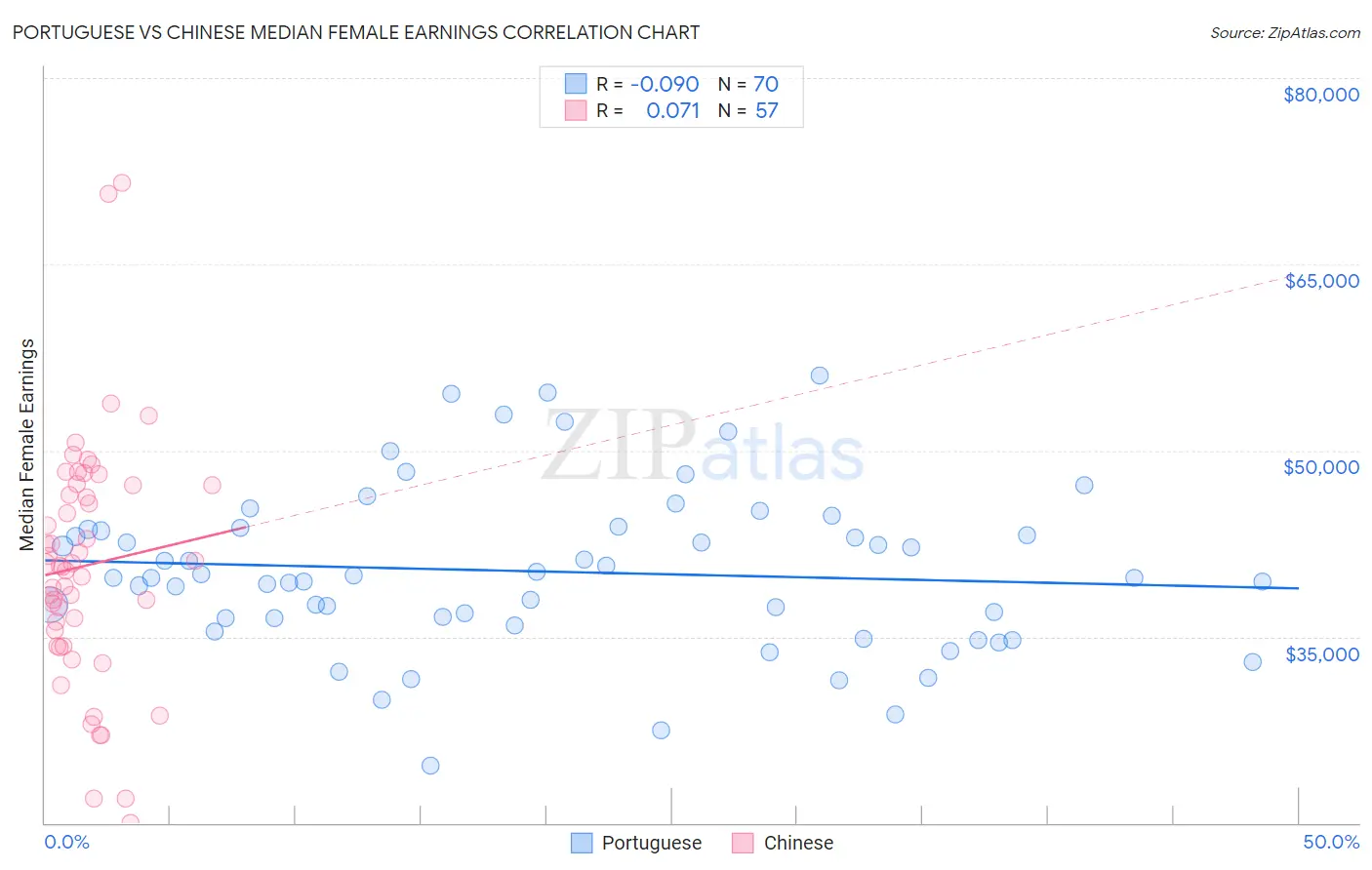 Portuguese vs Chinese Median Female Earnings