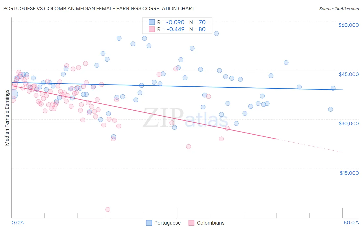 Portuguese vs Colombian Median Female Earnings