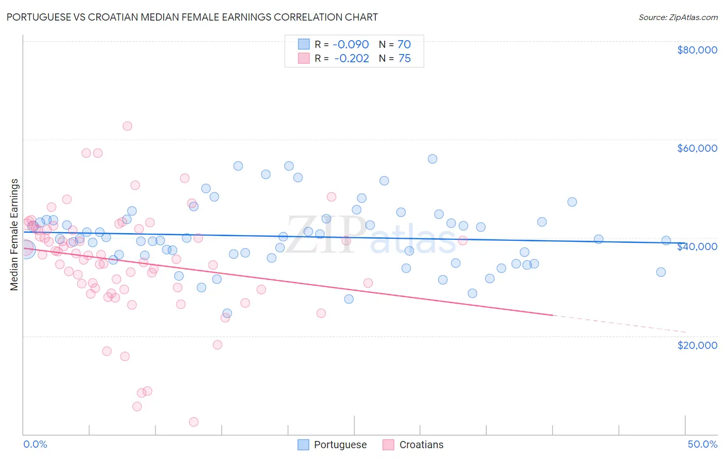 Portuguese vs Croatian Median Female Earnings