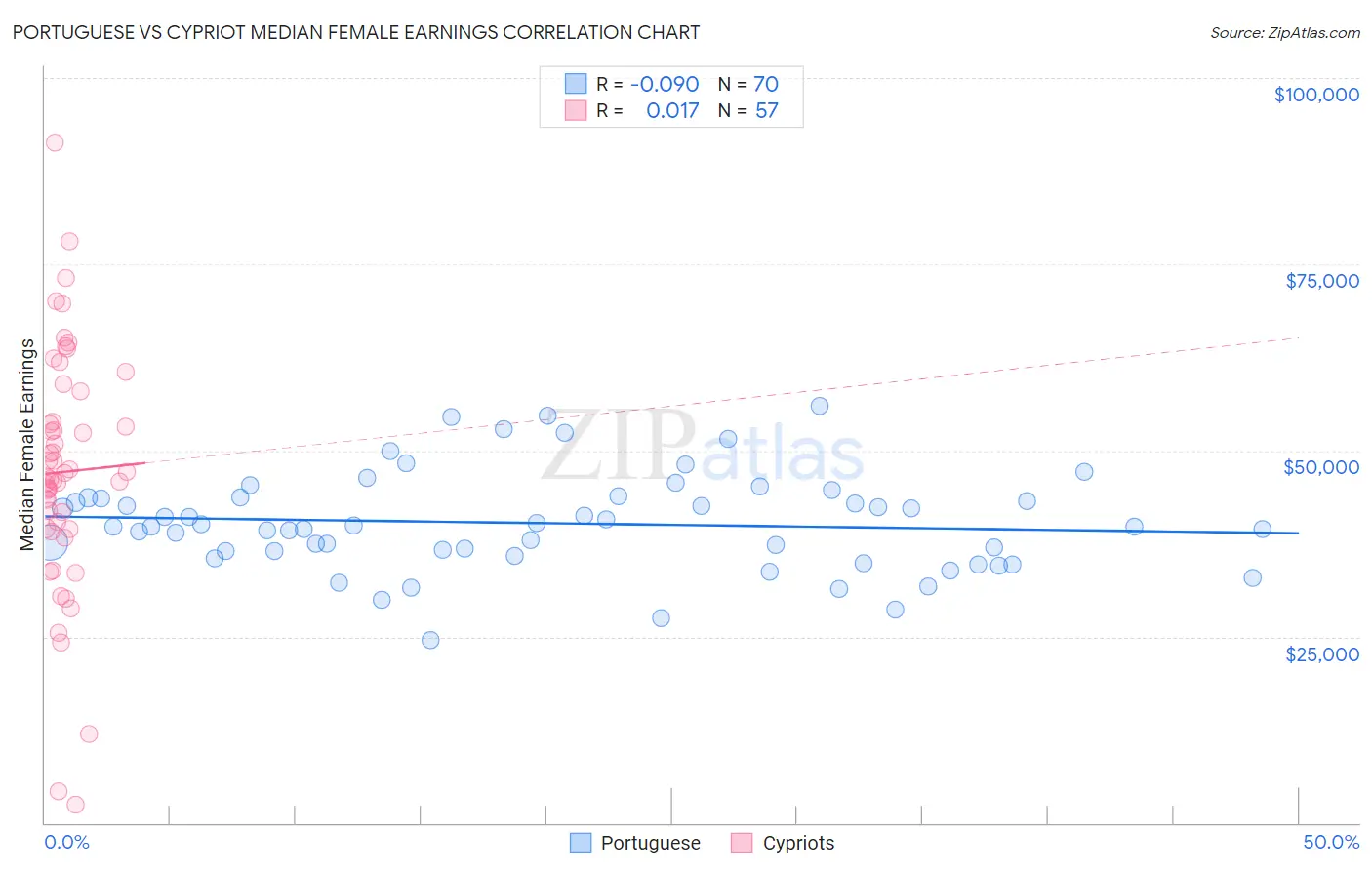 Portuguese vs Cypriot Median Female Earnings