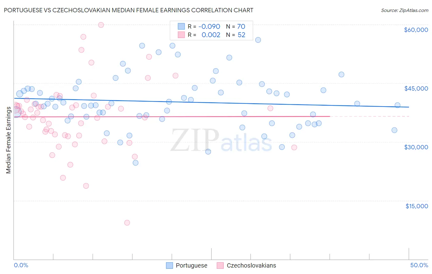 Portuguese vs Czechoslovakian Median Female Earnings