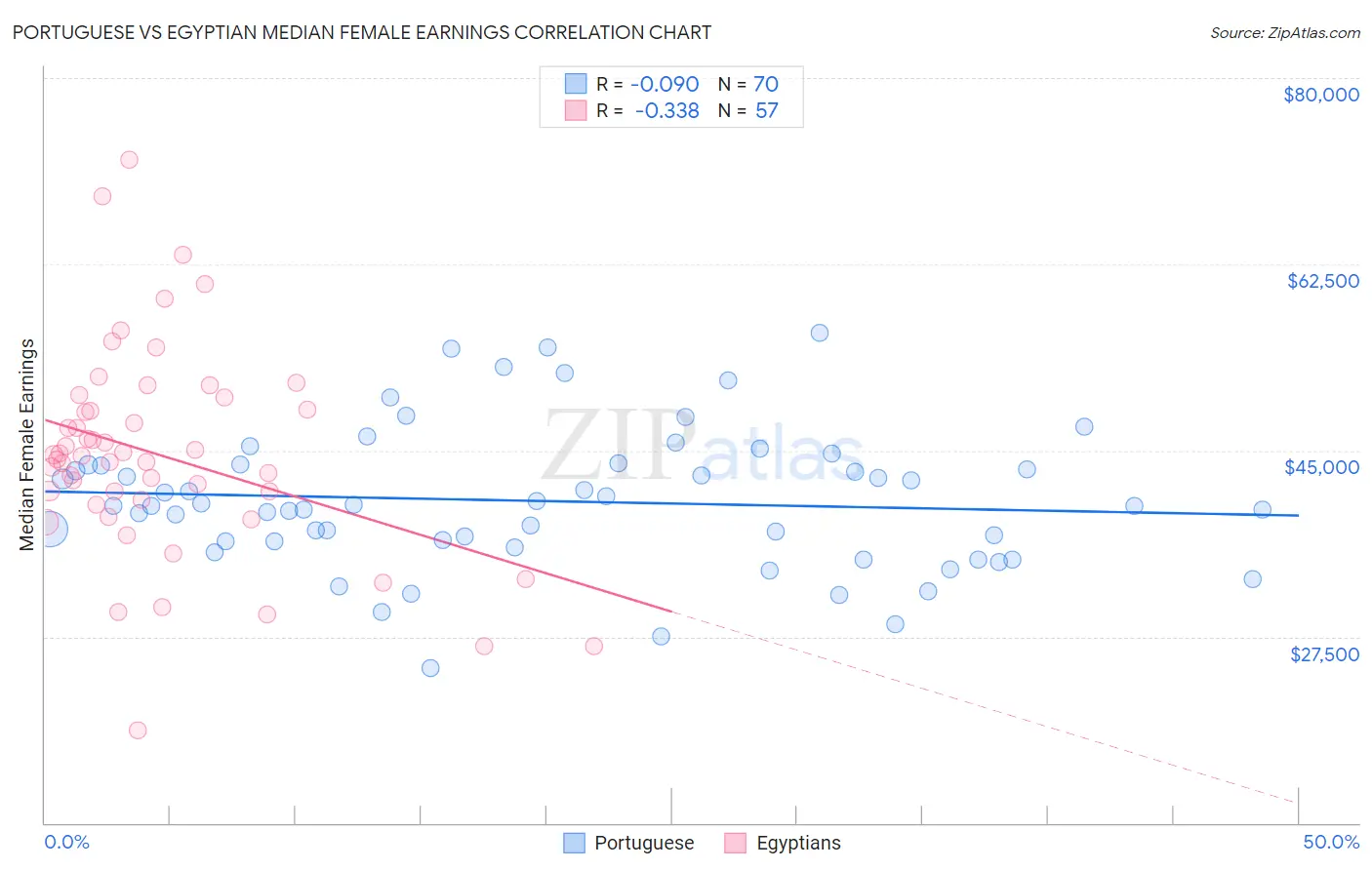 Portuguese vs Egyptian Median Female Earnings