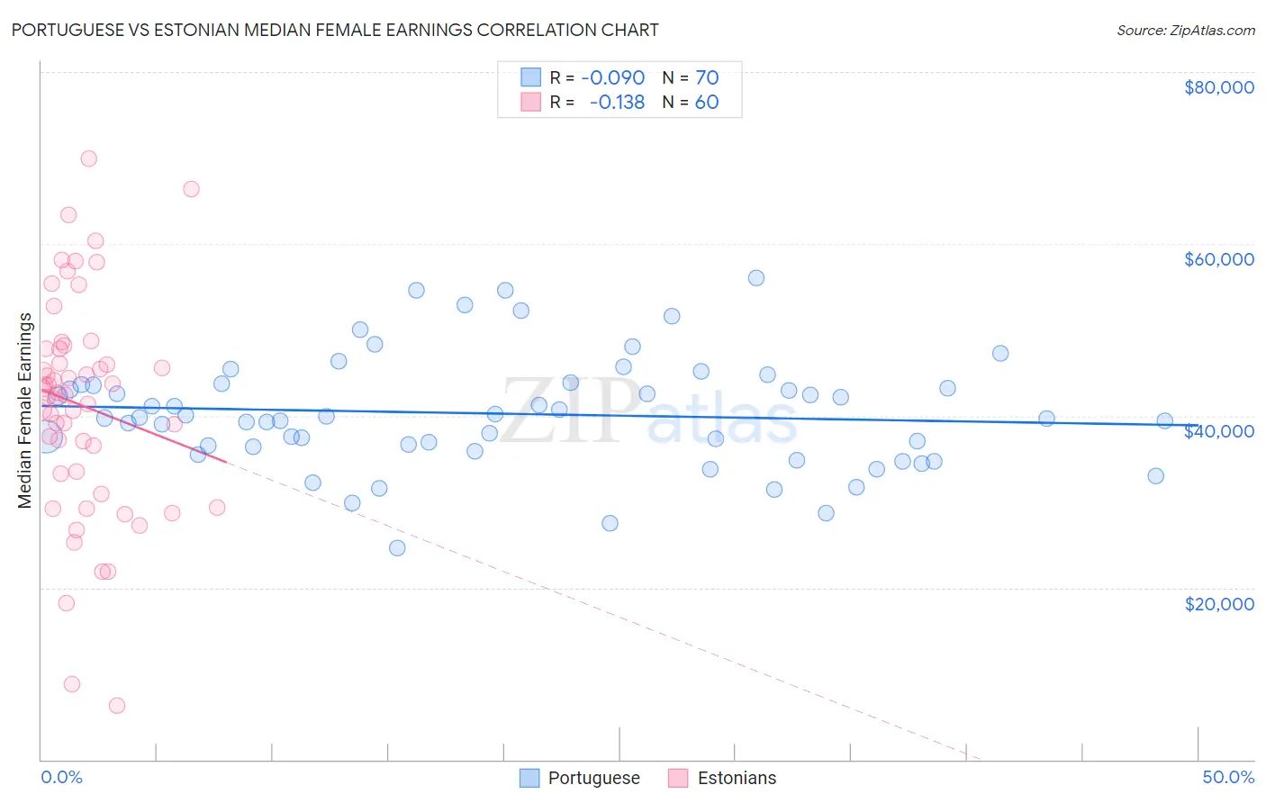 Portuguese vs Estonian Median Female Earnings