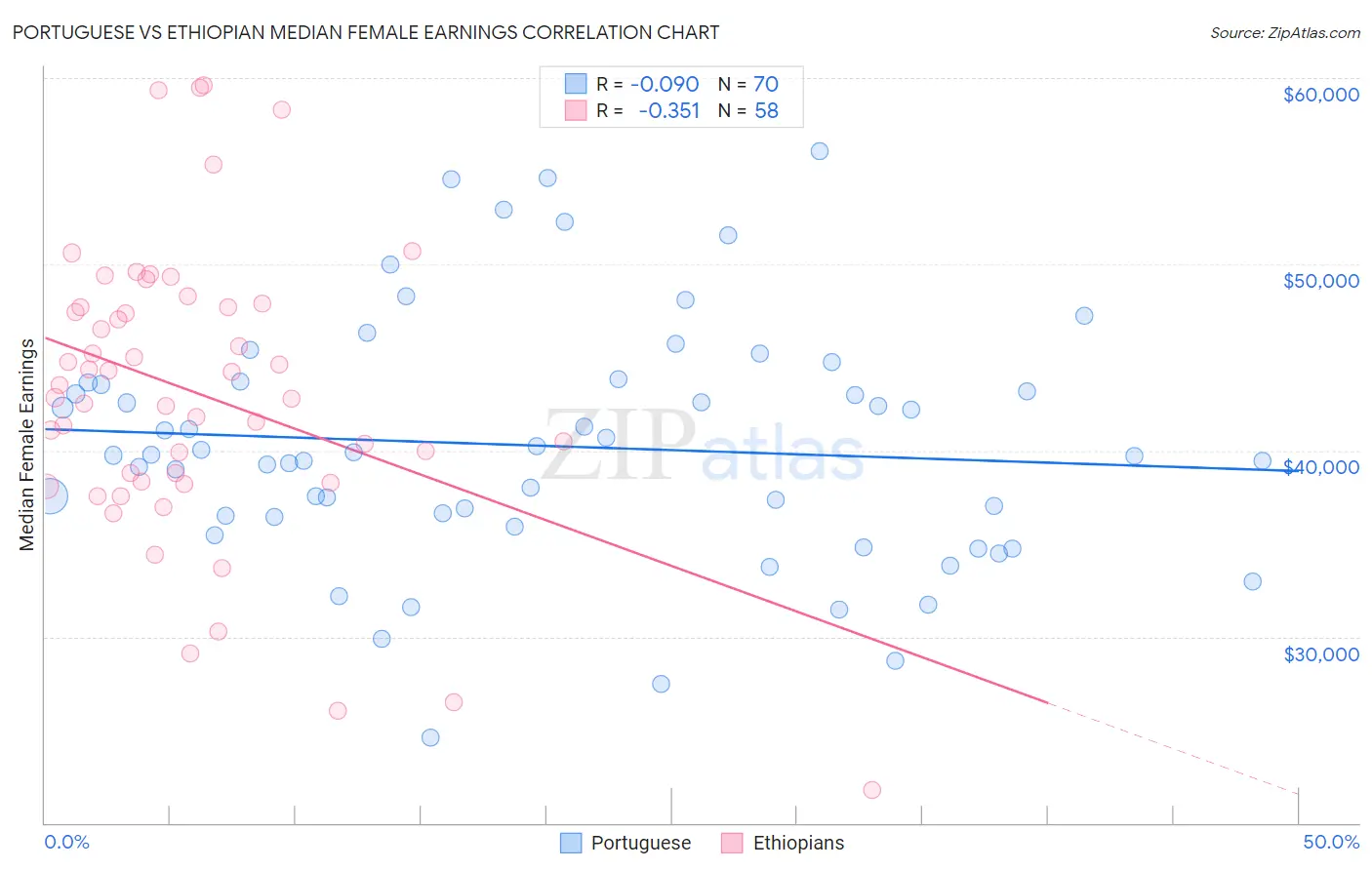 Portuguese vs Ethiopian Median Female Earnings