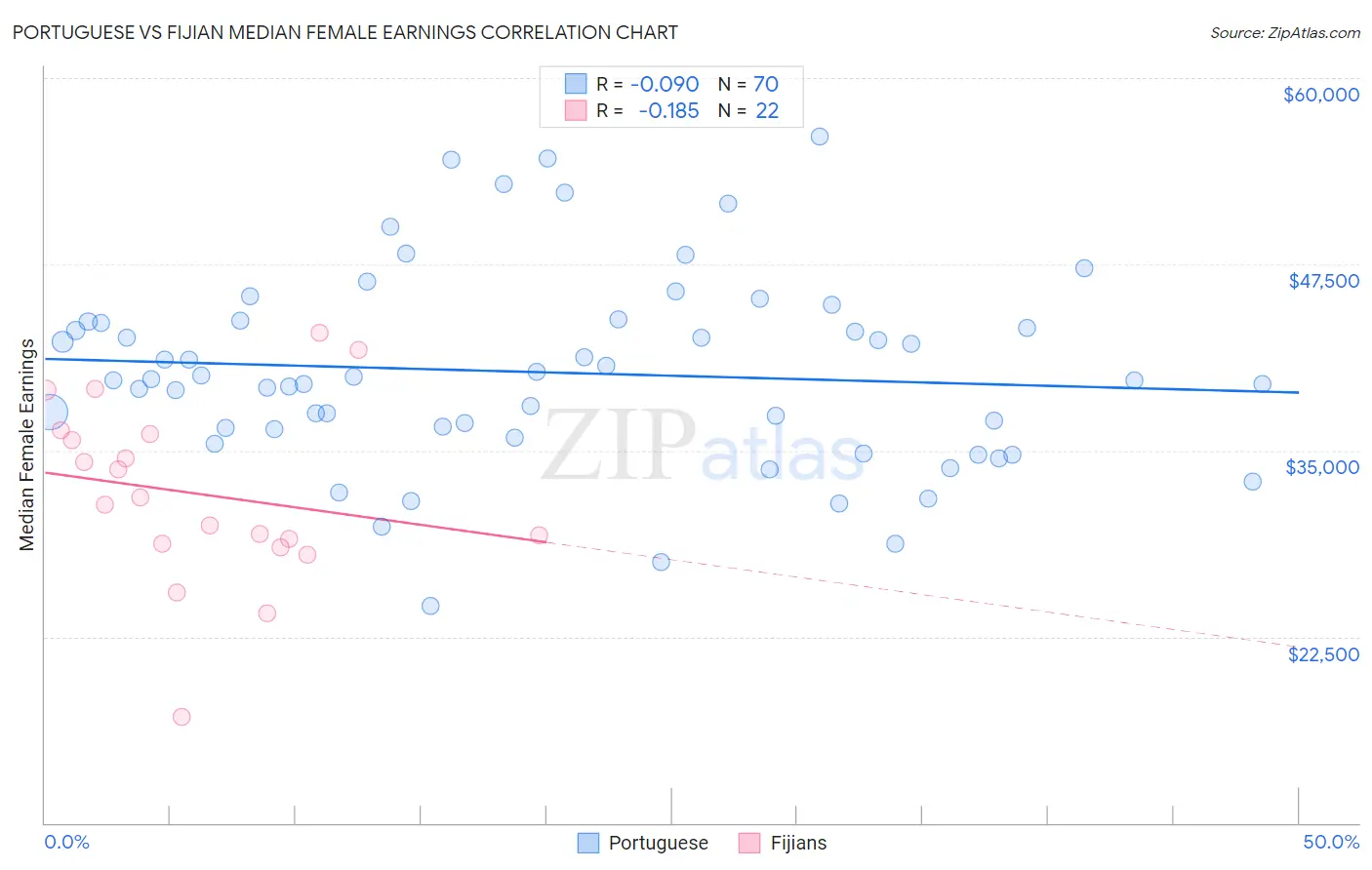 Portuguese vs Fijian Median Female Earnings