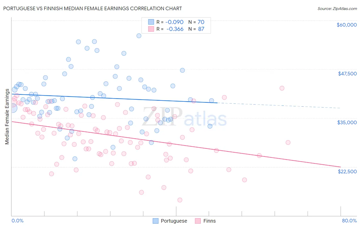 Portuguese vs Finnish Median Female Earnings