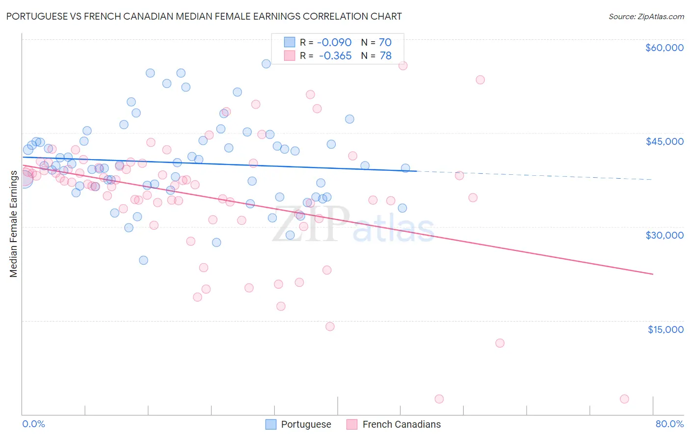 Portuguese vs French Canadian Median Female Earnings