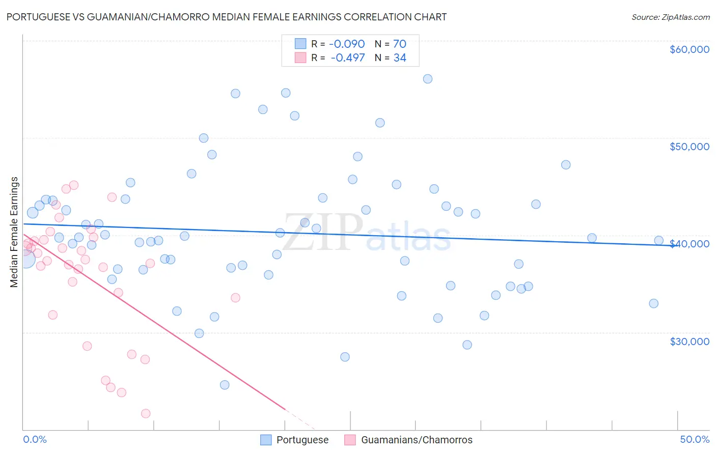 Portuguese vs Guamanian/Chamorro Median Female Earnings