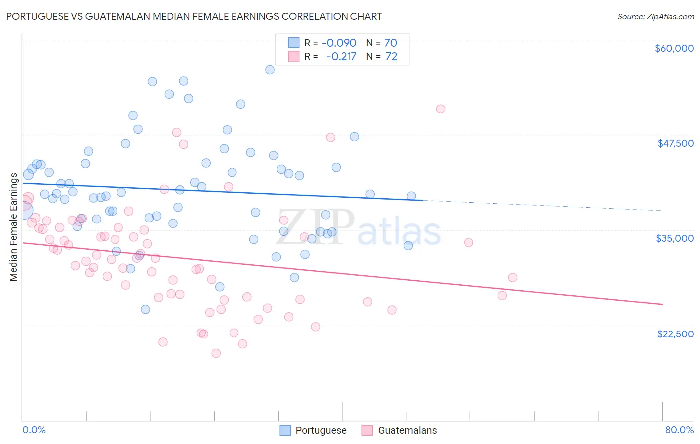 Portuguese vs Guatemalan Median Female Earnings