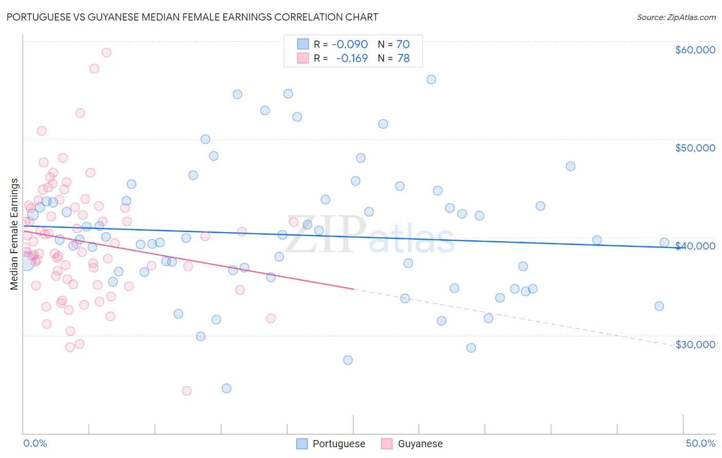 Portuguese vs Guyanese Median Female Earnings