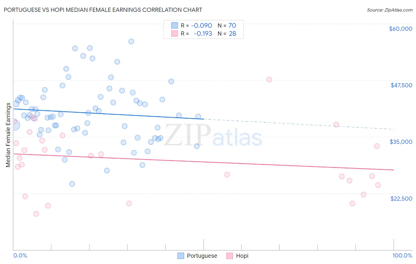Portuguese vs Hopi Median Female Earnings