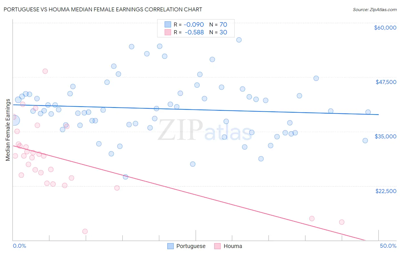 Portuguese vs Houma Median Female Earnings