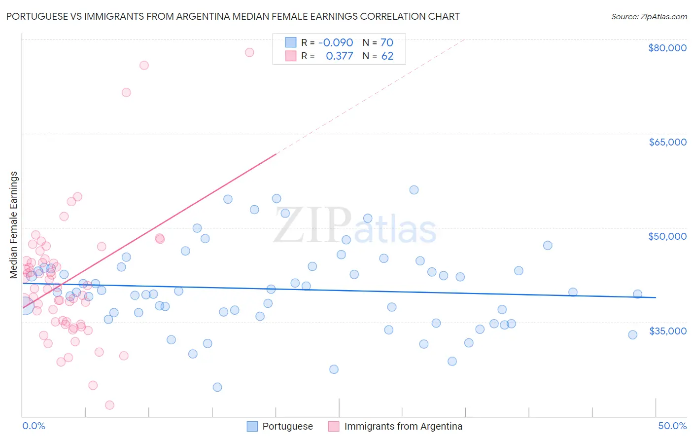 Portuguese vs Immigrants from Argentina Median Female Earnings