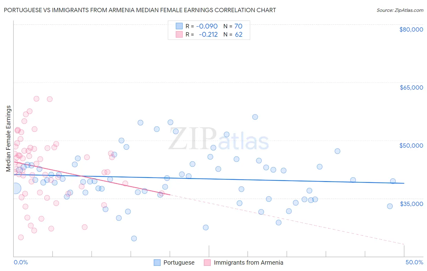 Portuguese vs Immigrants from Armenia Median Female Earnings