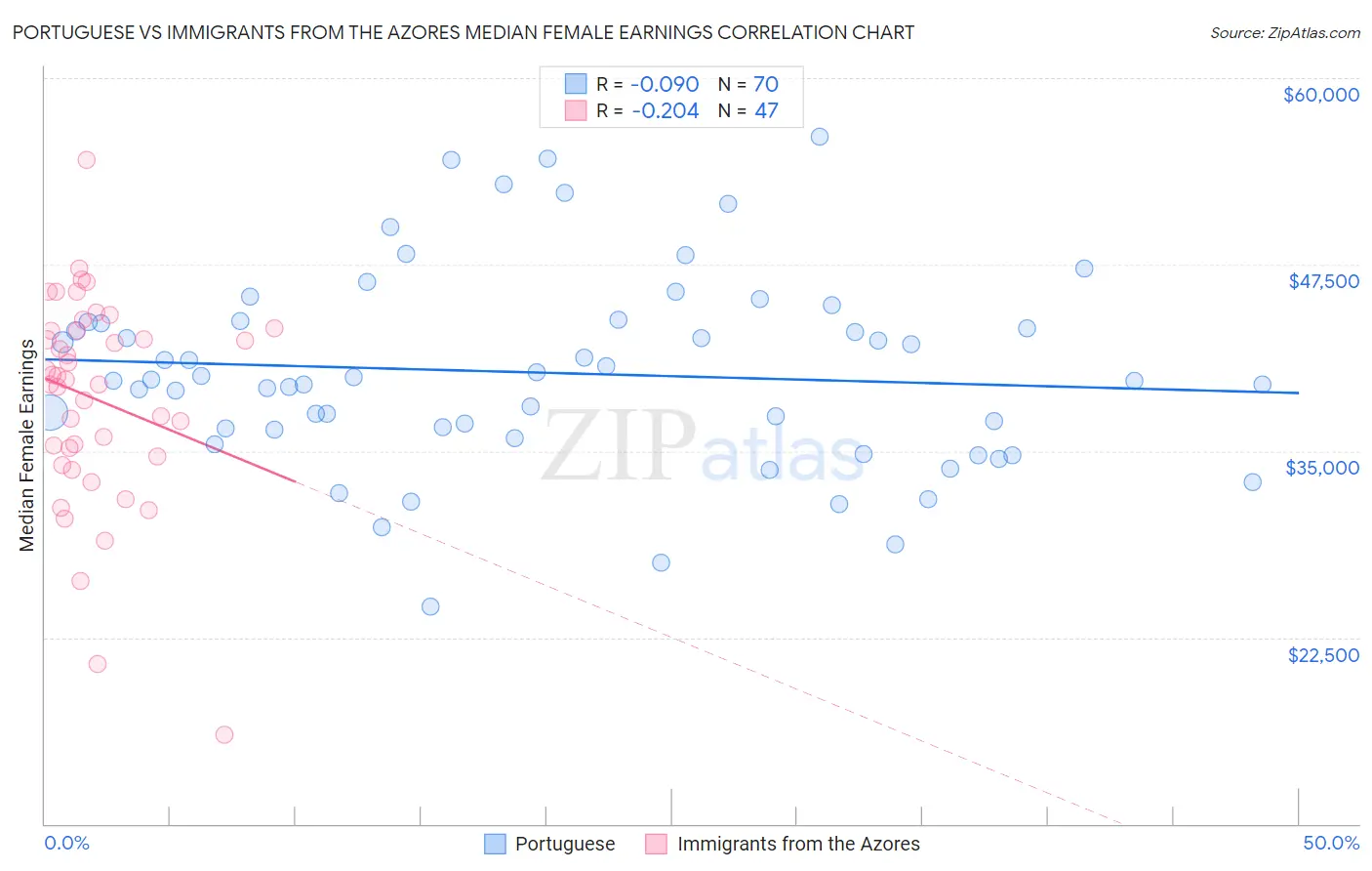 Portuguese vs Immigrants from the Azores Median Female Earnings