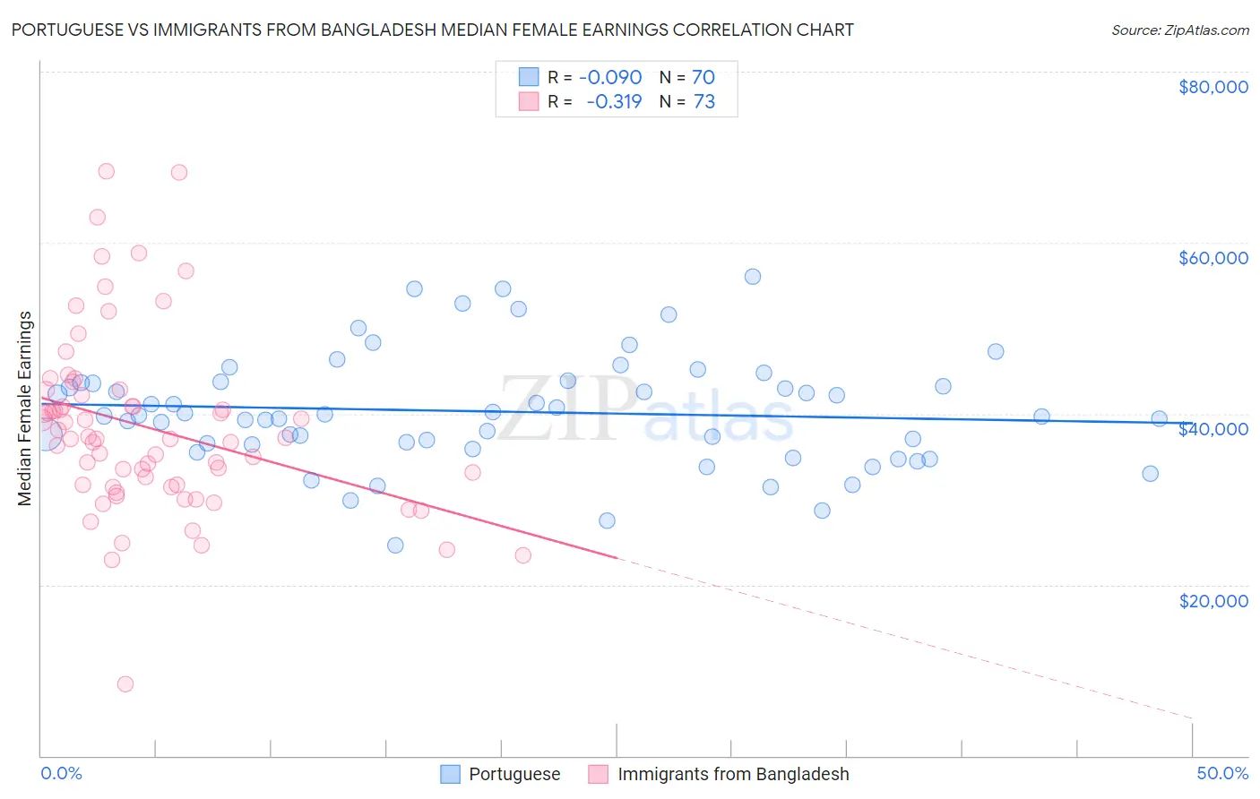 Portuguese vs Immigrants from Bangladesh Median Female Earnings