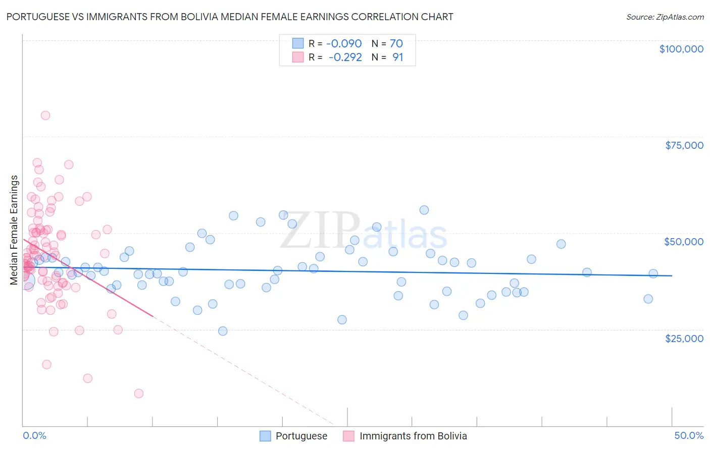 Portuguese vs Immigrants from Bolivia Median Female Earnings