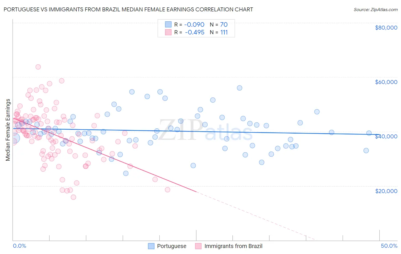 Portuguese vs Immigrants from Brazil Median Female Earnings