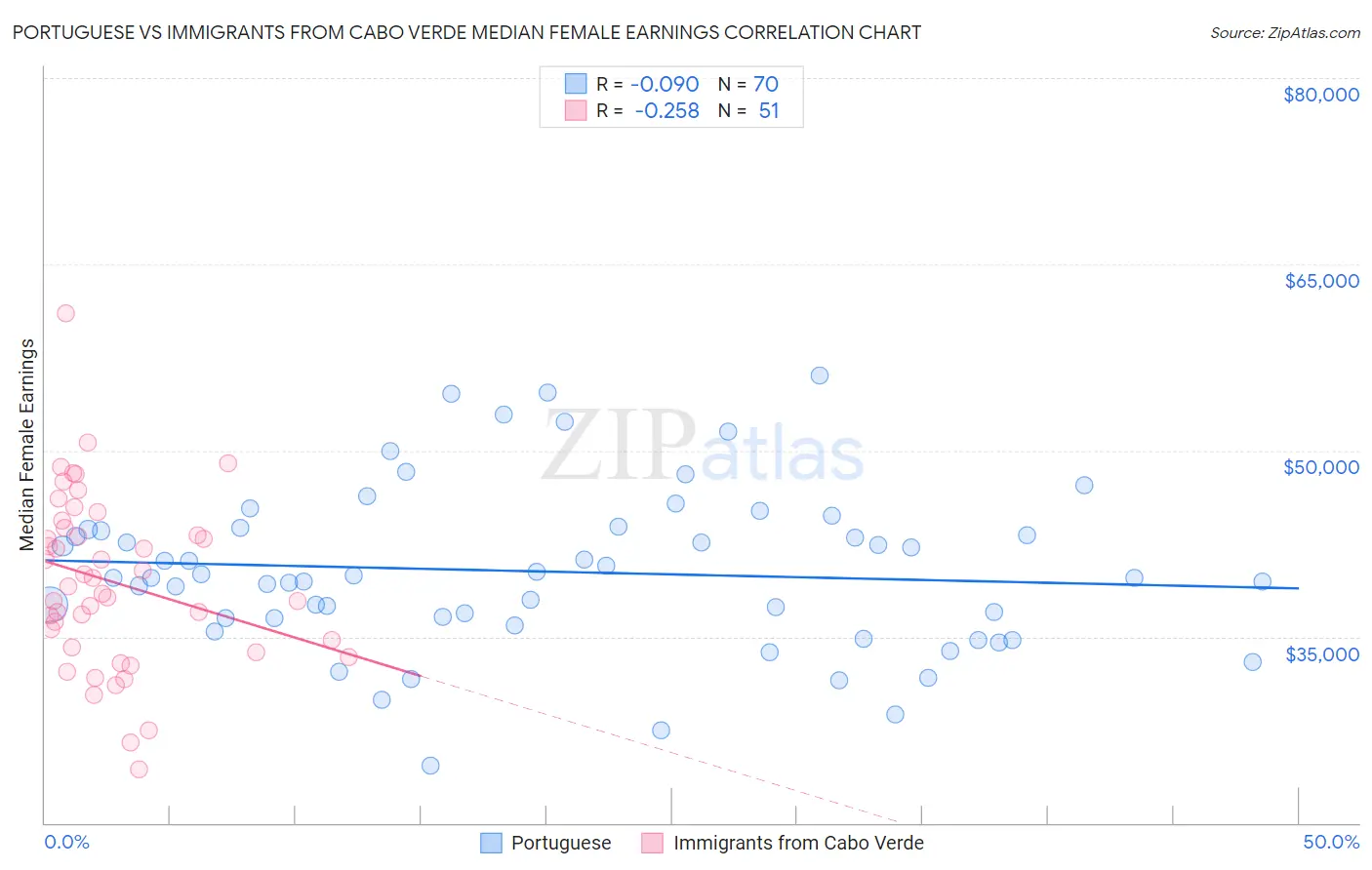 Portuguese vs Immigrants from Cabo Verde Median Female Earnings