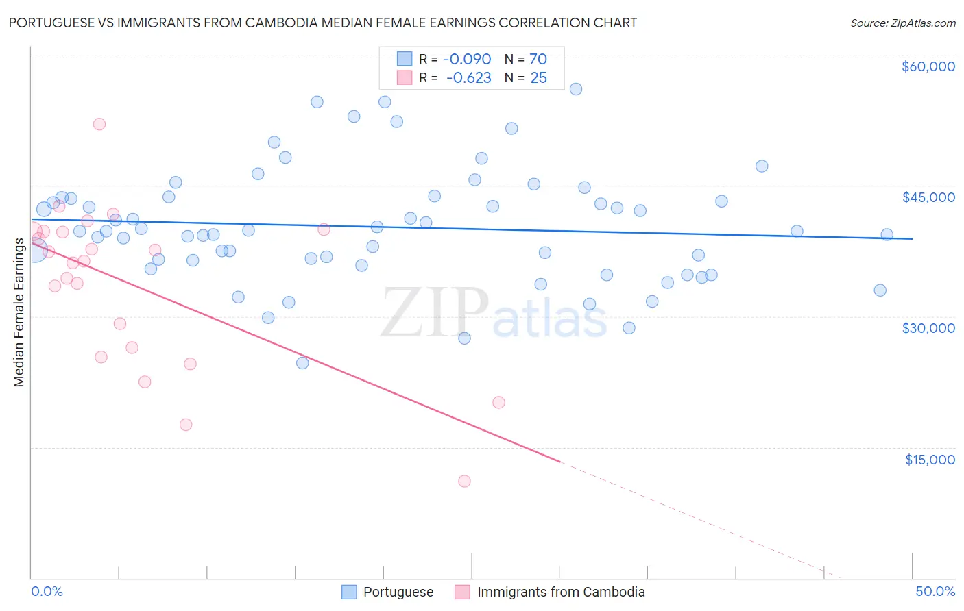 Portuguese vs Immigrants from Cambodia Median Female Earnings