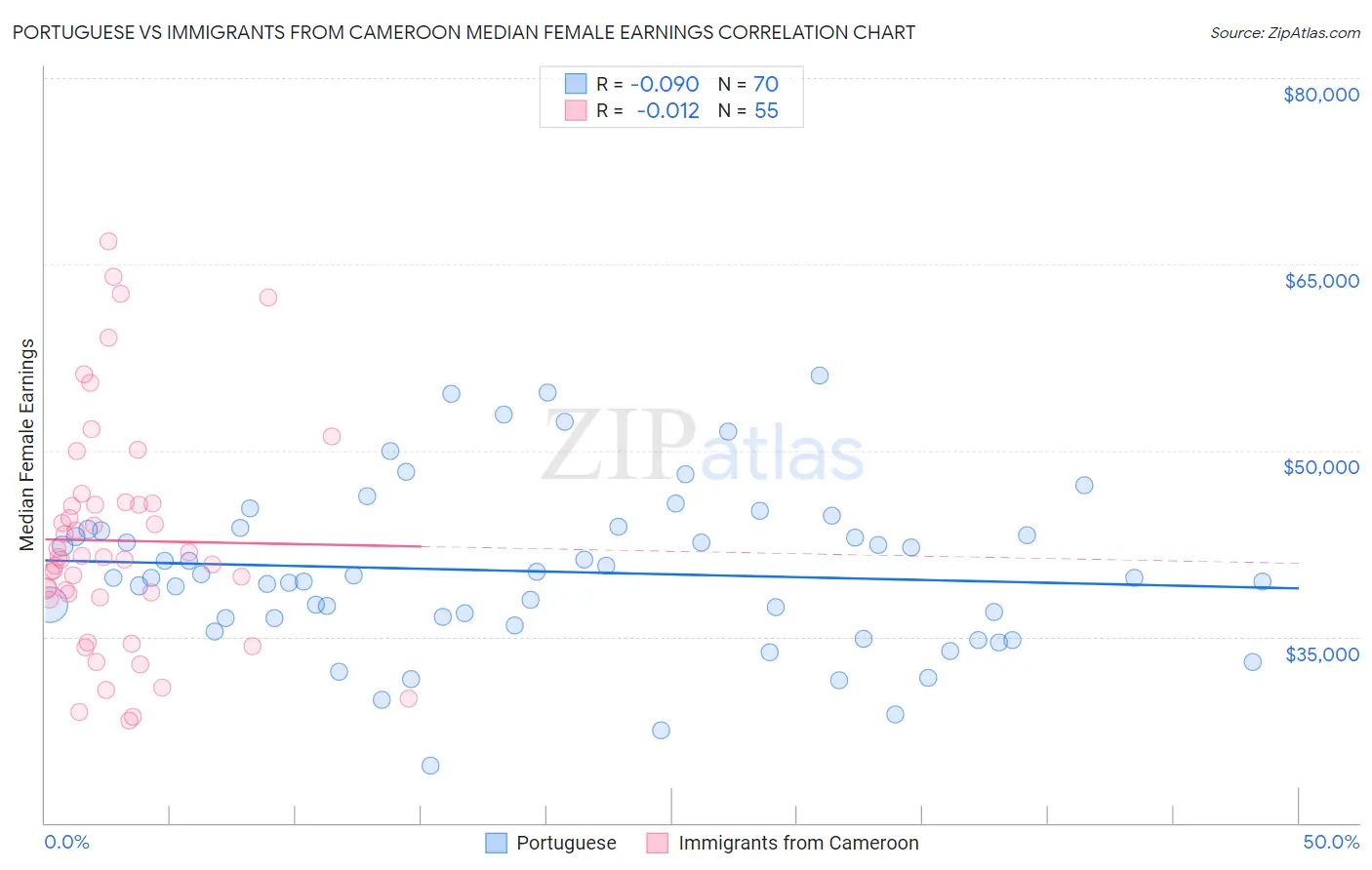 Portuguese vs Immigrants from Cameroon Median Female Earnings