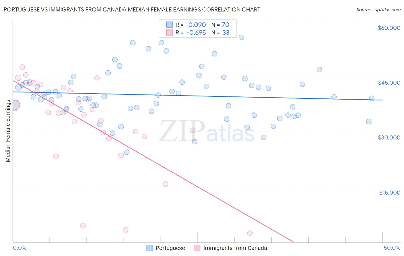 Portuguese vs Immigrants from Canada Median Female Earnings