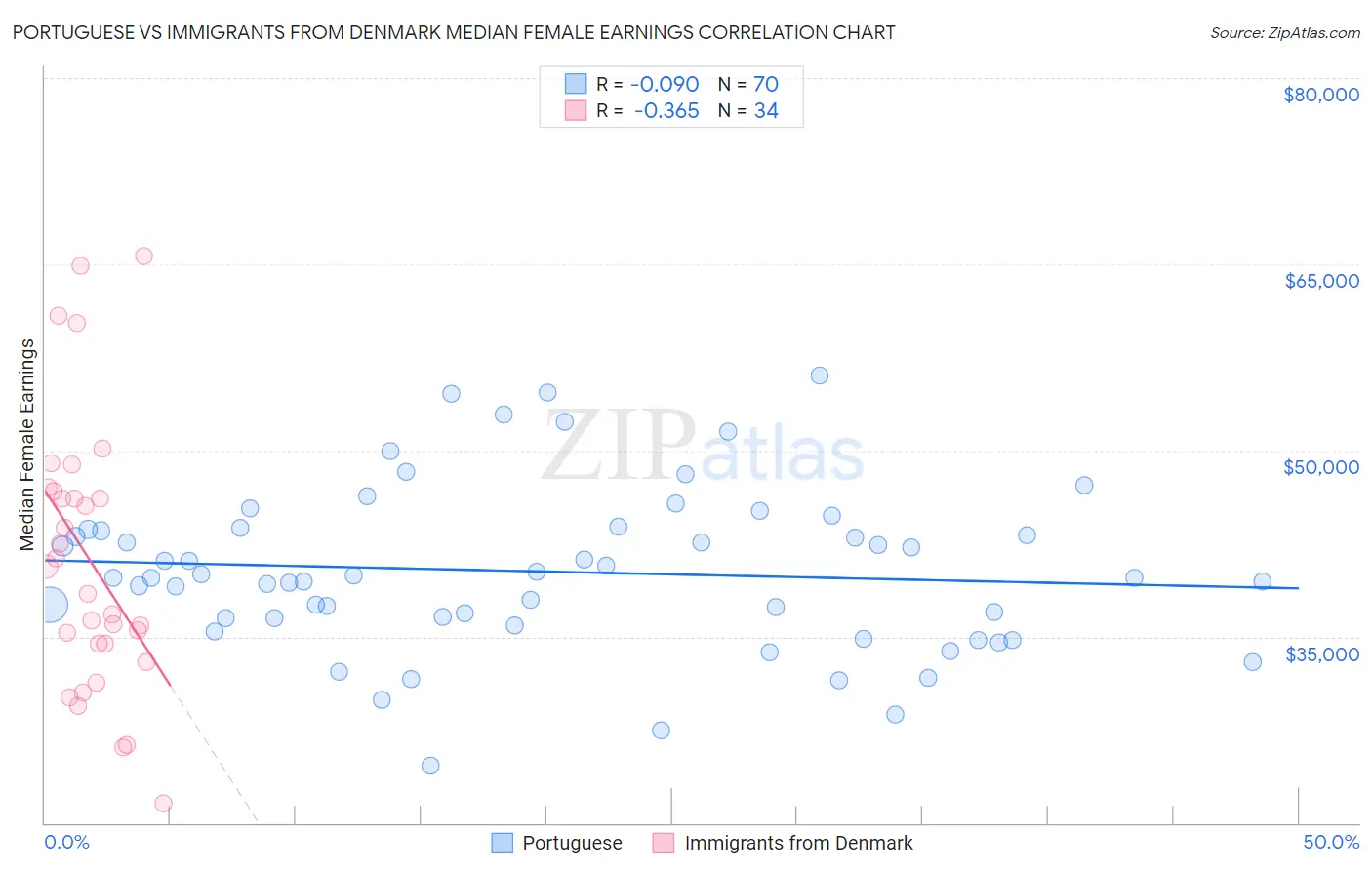 Portuguese vs Immigrants from Denmark Median Female Earnings