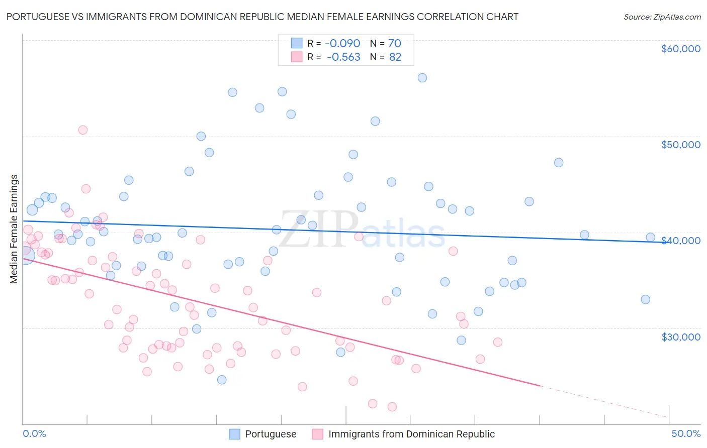 Portuguese vs Immigrants from Dominican Republic Median Female Earnings