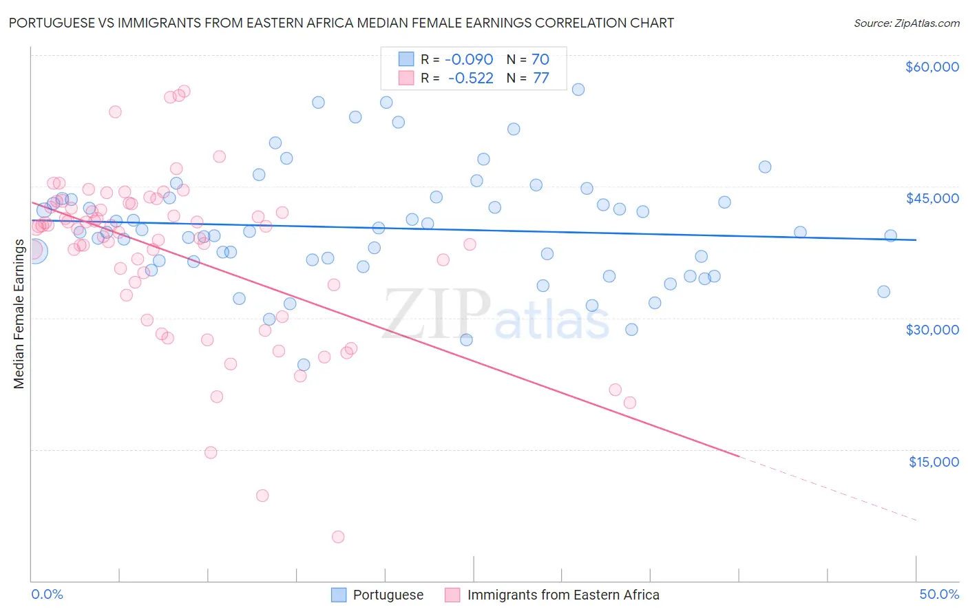 Portuguese vs Immigrants from Eastern Africa Median Female Earnings