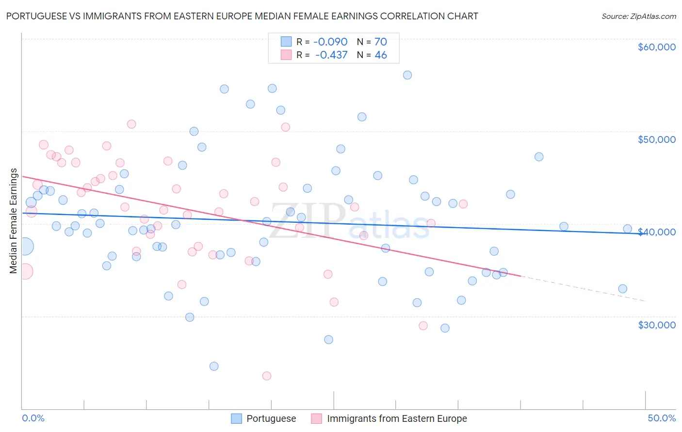 Portuguese vs Immigrants from Eastern Europe Median Female Earnings