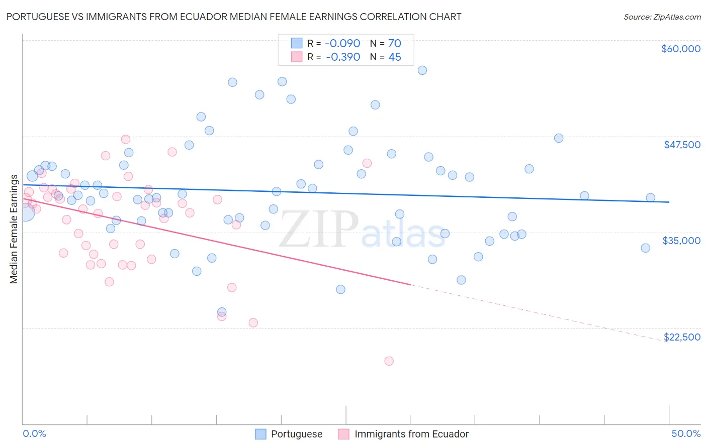 Portuguese vs Immigrants from Ecuador Median Female Earnings