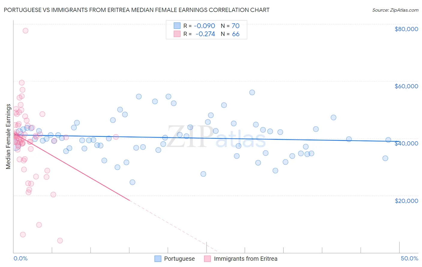 Portuguese vs Immigrants from Eritrea Median Female Earnings