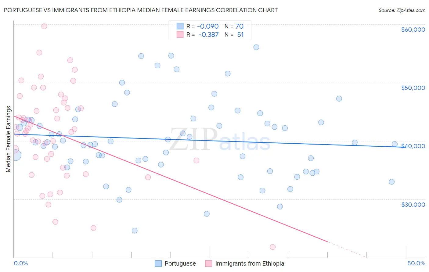 Portuguese vs Immigrants from Ethiopia Median Female Earnings