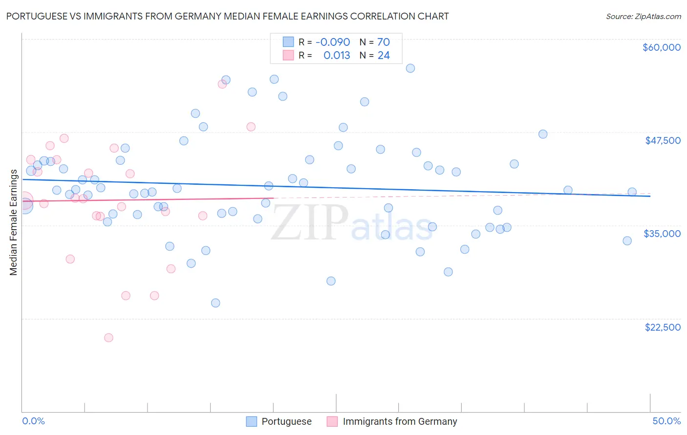 Portuguese vs Immigrants from Germany Median Female Earnings