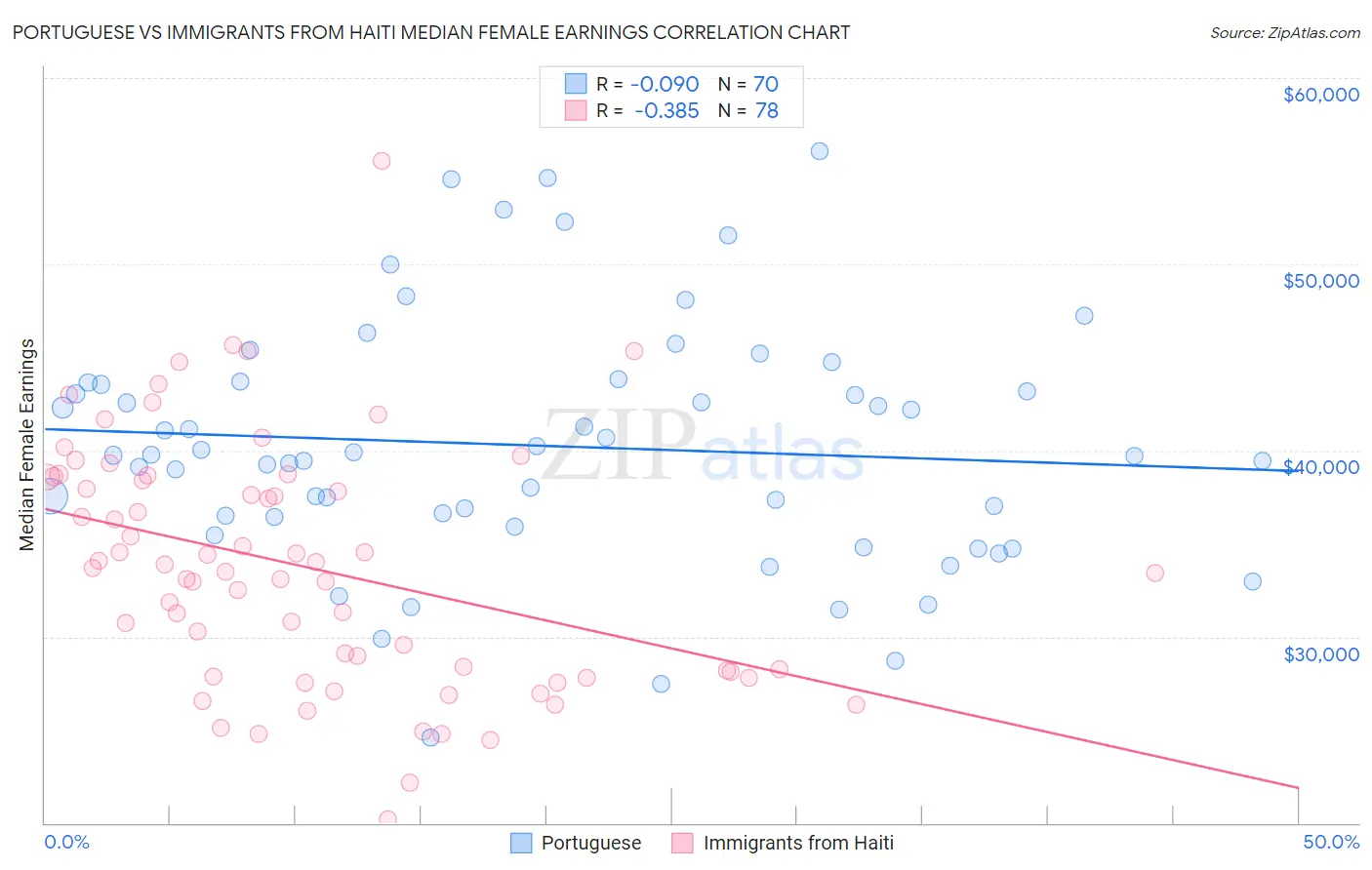 Portuguese vs Immigrants from Haiti Median Female Earnings