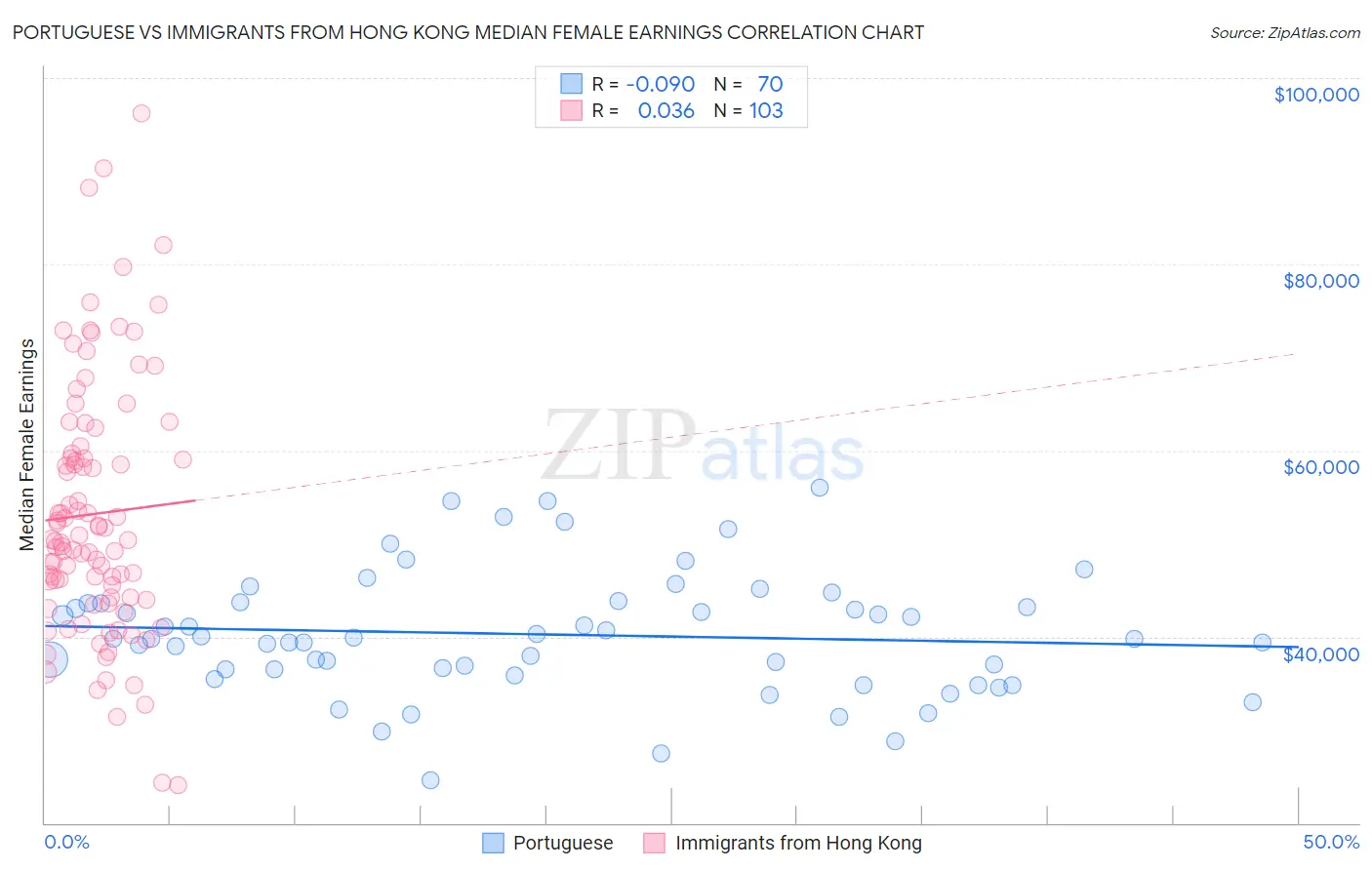 Portuguese vs Immigrants from Hong Kong Median Female Earnings