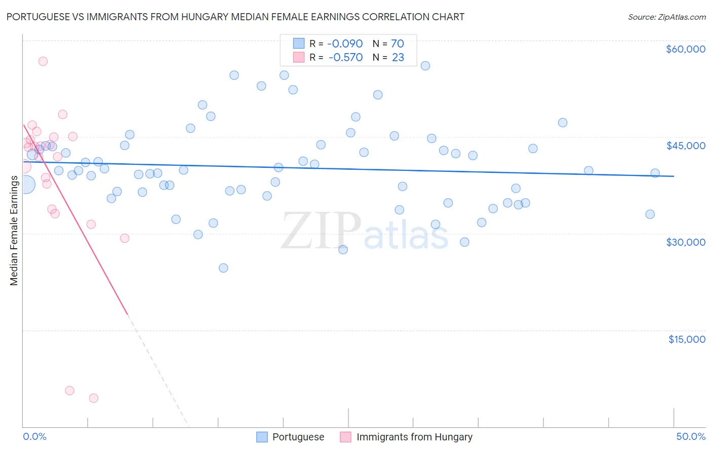 Portuguese vs Immigrants from Hungary Median Female Earnings