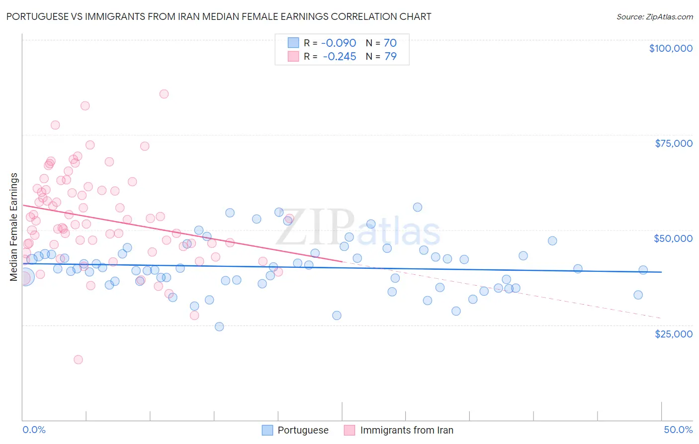 Portuguese vs Immigrants from Iran Median Female Earnings