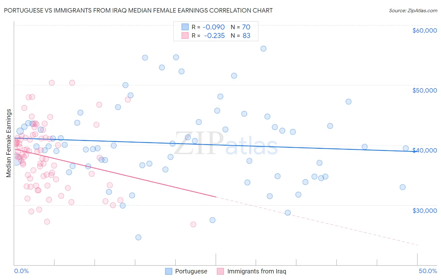 Portuguese vs Immigrants from Iraq Median Female Earnings